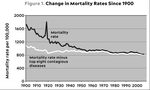 1752104095 mortality rates change since 1900 thumb