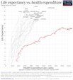 1752104158 change in life expectancy and expenditures thumb