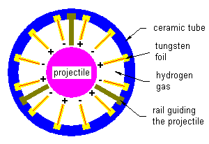 Electrothermal ramjet 
section
