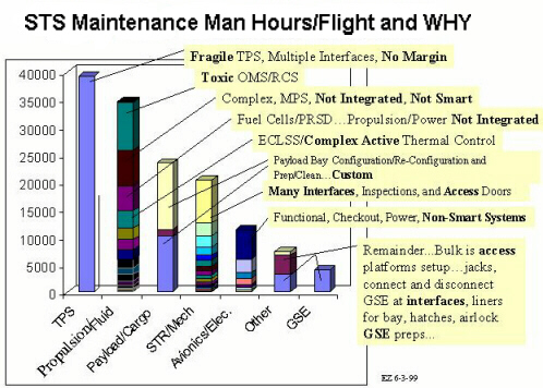 STS Man-Hours Wasted