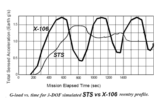 STS Orbiter Reentry G-Load Profile