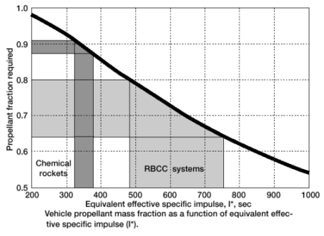 Specific Impluse to Mass Fraction Chart