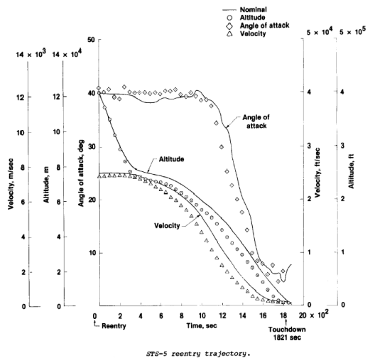 STS Orbiter Reentry Trajectory