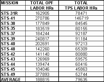 STS OPS & TPS Manhours